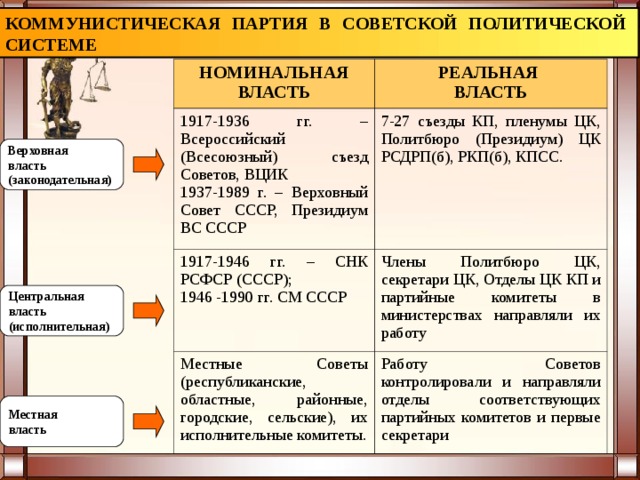 КОММУНИСТИЧЕСКАЯ ПАРТИЯ В СОВЕТСКОЙ ПОЛИТИЧЕСКОЙ СИСТЕМЕ НОМИНАЛЬНАЯ ВЛАСТЬ РЕАЛЬНАЯ ВЛАСТЬ 1917-1936 гг. – Всероссийский (Всесоюзный) съезд Советов, ВЦИК 1937-1989 г. – Верховный Совет СССР, Президиум ВС СССР 7-27 съезды КП, пленумы ЦК, Политбюро (Президиум) ЦК РСДРП(б), РКП(б), КПСС. 1917-1946 гг. – СНК РСФСР (СССР); 1946 -1990 гг. СМ СССР Члены Политбюро ЦК, секретари ЦК, Отделы ЦК КП и партийные комитеты в министерствах направляли их работу Местные Советы (республиканские, областные, районные, городские, сельские), их исполнительные комитеты. Работу Советов контролировали и направляли отделы соответствующих партийных комитетов и первые секретари Верховная власть (законодательная)  Центральная власть (исполнительная) Местная власть  