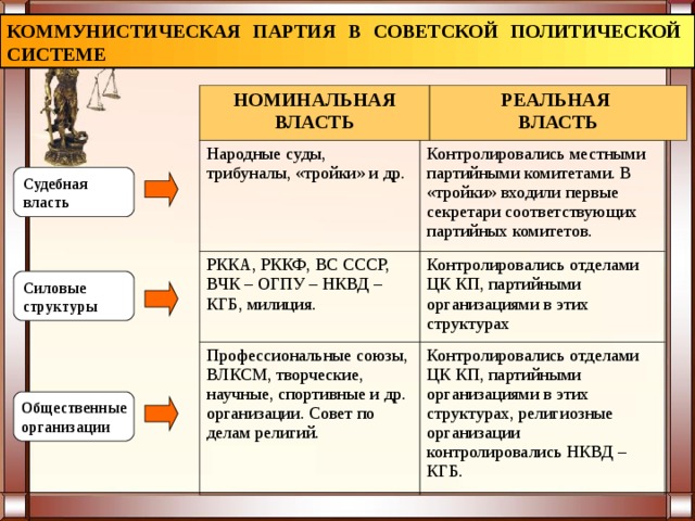КОММУНИСТИЧЕСКАЯ ПАРТИЯ В СОВЕТСКОЙ ПОЛИТИЧЕСКОЙ СИСТЕМЕ НОМИНАЛЬНАЯ ВЛАСТЬ РЕАЛЬНАЯ ВЛАСТЬ Народные суды, трибуналы, «тройки» и др. Контролировались местными партийными комитетами. В «тройки» входили первые секретари соответствующих партийных комитетов. РККА, РККФ, ВС СССР, ВЧК – ОГПУ – НКВД – КГБ, милиция. Контролировались отделами ЦК КП, партийными организациями в этих структурах Профессиональные союзы, ВЛКСМ, творческие, научные, спортивные и др. организации. Совет по делам религий. Контролировались отделами ЦК КП, партийными организациями в этих структурах, религиозные организации контролировались НКВД – КГБ. Судебная власть  Силовые структуры Общественные организации 