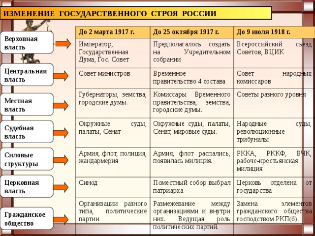 ИЗМЕНЕНИЕ ГОСУДАРСТВЕННОГО СТРОЯ РОССИИ До 2 марта 1917 г. До 25 октября 1917 г. Император, Государственная Дума, Гос. Совет До 9 июля 1918 г. Предполагалось создать на Учредительном собрании Совет министров Всероссийский съезд Советов, ВЦИК Временное правительство 4 состава Губернаторы, земства, городские думы. Совет народных комиссаров Комиссары Временного правительства, земства, городские думы. Окружные суды, палаты, Сенат Армия, флот, полиция, жандармерия Советы разного уровня Окружные суды, палаты, Сенат, мировые суды. Синод Армия, флот распались, появилась милиция. Народные суды, революционные трибуналы Поместный собор выбрал патриарха РККА, РККФ, ВЧК, рабоче-крестьянская милиция Организации разного типа, политические партии Церковь отделена от государства Размежевание между организациями и внутри них. Ведущая роль политических партий. Замена элементов гражданского общества господством РКП(б). Верховная власть Центральная власть  Местная власть Судебная власть  Силовые структуры  Церковная власть Гражданское общество 