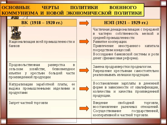 ОСНОВНЫЕ ЧЕРТЫ ПОЛИТИКИ ВОЕННОГО КОММУНИЗМА И НОВОЙ ЭКОНОМИЧЕСКОЙ ПОЛИТИКИ НЭП (1921 – 1929 гг.) ВК (1918 – 1920 гг.) Частичная денационализация с передачей в частную собственность мелкой и средней промышленности Развитие кооперации. Привлечение иностранного капитала посредством концессий. Воссоздание банковской системы и роли денег (финансовая реформа). Национализация всей промышленности и банков Замена продразверстки продналогом. Разрешение крестьянам самостоятельно реализовывать излишки продукции. Продовольственная разверстка в сельском хозяйстве, безвозмездное изъятие у крестьян большей части произведенной продукции Восстановление зарплаты в денежной форме в зависимости от квалификации, количества и качества произведенной продукции. Натурализации заработной платы, ее выдача промышленными изделиями и продуктами Введение свободной торговли, восстановление рыночных отношений. Сосуществование государственной, кооперативной и частной торговли. Запрет частной торговли 