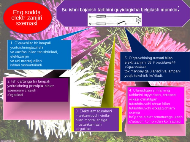 Bu ishni bajarish tartibini quyidagicha belgilash mumkin : Eng sodda elektr zanjiri sxemasi 1. O‘quvchilar bir lampali yoritqichningtuzilishi va vazifasi bilan tanishtiriladi, elektrzanjiri va uni montaj qilish ishlari tushuntiriladi. 5. O‘qituvchining ruxsati bilan elektr zanjirni 36 V kuchlanishli o‘zgaruvchan tok manbayiga ulanadi va lampani yoqib tekshirib ko‘riladi. 2. Ish daftariga bir lampali yoritqichning prinsipial elektr sxemasini chizish o‘rgatiladi.   4. Ulanadigan simlarning uchlarini tayyorlash, shtepsel vilkasi o‘rnatilgan tutashtiruvchi shnur bilan tutashtiruvchi o‘tkazgichlarni sxema bo‘yicha elektr armaturaga ulash o‘qituvchi tomonidan ko‘rsatiladi. 3. Elektr armaturalarni mahkamlovchi vintlar bilan montaj shitiga mustahkamlash o‘rgatiladi.  