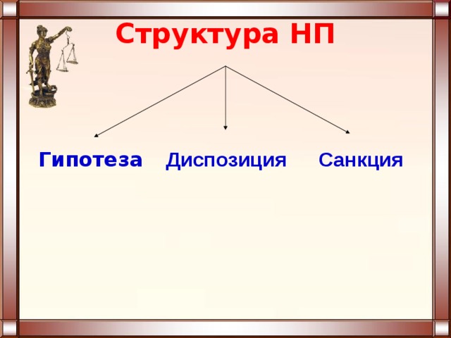 Структура НП Гипотеза Диспозиция Санкция 