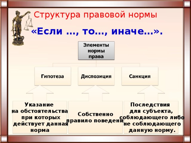 Структура правовой нормы «Если …, то…, иначе…».  Указание  на обстоятельства,  при которых  действует данная норма Собственно  правило поведения Последствия для субъекта,  соблюдающего либо  не соблюдающего  данную норму. 