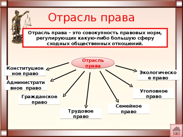 Отрасль права Отрасль права – это совокупность правовых норм, регулирующих какую-либо большую сферу сходных общественных отношений. Отрасль права Конституционное право Экологическое право Административное право Используйте несколько пунктов, если необходимо. Уголовное право Гражданское право Семейное право Трудовое право  