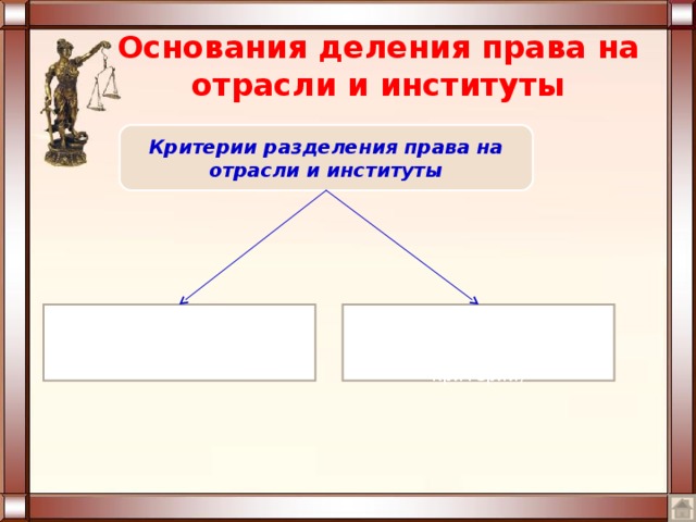 Основания деления права на отрасли и институты Критерии разделения права на отрасли и институты Предмет правового регулирования (основной критерий) Метод правового регулирования (вспомогательный критерий) 