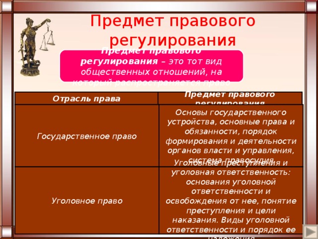 Предмет правового регулирования Предмет правового регулирования – это тот вид общественных отношений, на который распространяется право Отрасль права Предмет правового регулирования Государственное право Основы государственного устройства, основные права и обязанности, порядок формирования и деятельности органов власти и управления, система правосудия Уголовное право Уголовные преступления и уголовная ответственность : основания уголовной ответственности и освобождения от нее, понятие преступления и цели наказания. Виды уголовной ответственности и порядок ее наложения 