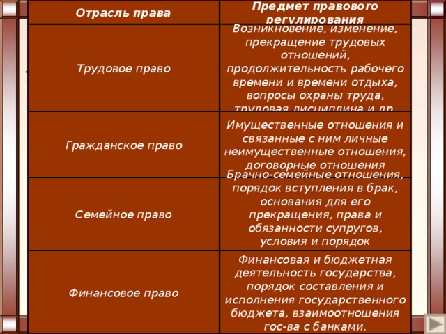Отрасль права Предмет правового регулирования Трудовое право Возникновение, изменение, прекращение трудовых отношений, продолжительность рабочего времени и времени отдыха, вопросы охраны труда, трудовая дисциплина и др. Гражданское право Имущественные отношения и связанные с ним личные неимущественные отношения, договорные отношения Семейное право Брачно-семейные отношения, порядок вступления в брак, основания для его прекращения, права и обязанности супругов, условия и порядок усыновления Финансовое право Финансовая и бюджетная деятельность государства, порядок составления и исполнения государственного бюджета, взаимоотношения гос-ва с банками. 