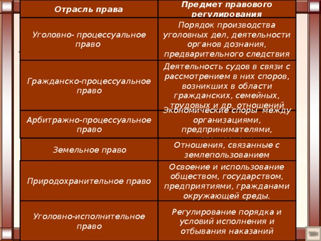 Отрасль права Предмет правового регулирования Уголовно- процессуальное право Порядок производства уголовных дел, деятельности органов дознания, предварительного следствия Гражданско-процессуальное право Деятельность судов в связи с рассмотрением в них споров, возникших в области гражданских, семейных, трудовых и др. отношений Арбитражно-процессуальное право Экономические споры между организациями, предпринимателями, гражданами Земельное право Отношения, связанные с землепользованием Природохранительное право Освоение и использование обществом, государством, предприятиями, гражданами окружающей среды. Уголовно-исполнительное право Регулирование порядка и условий исполнения и отбывания наказаний 
