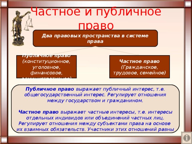 Частное и публичное право Два правовых пространства в системе права Публичное право (конституционное, уголовное, финансовое, административное) Частное право (Гражданское, трудовое, семейное) Публичное право выражает публичный интерес, т.е. общегосударственный интерес. Регулирует отношения между государством и гражданином. Частное право выражает частные интересы, т.е. интересы отдельных индивидов или объединений частных лиц. Регулирует отношения между субъектами права на основе их взаимных обязательств. Участники этих отношений равны 