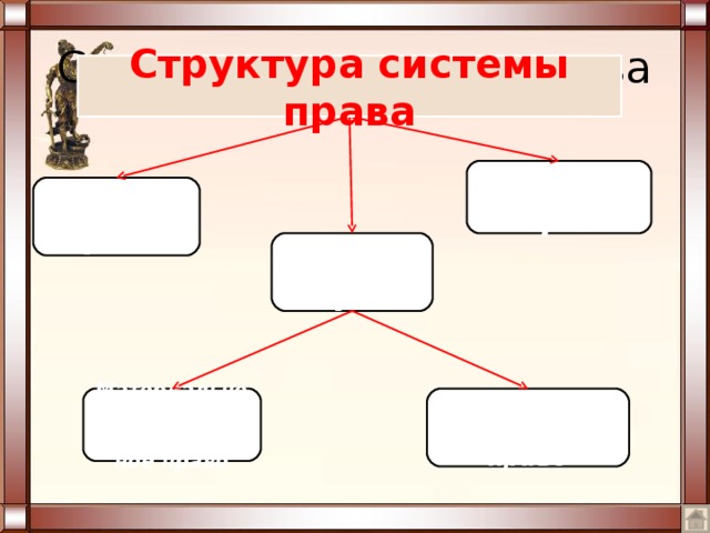 Структура системы права Структура системы права Институт права Норма права Отрасль права Материальное и процессуальное право Частное и публичное право 