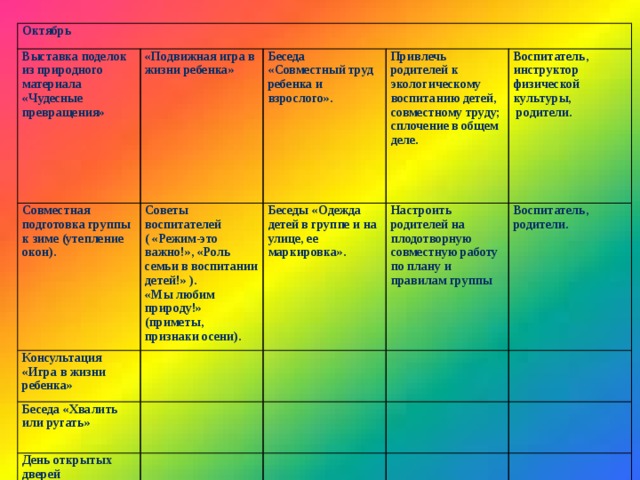 Октябрь Выставка поделок из природного материала «Чудесные превращения»   «Подвижная игра в жизни ребенка» Совместная подготовка группы к зиме (утепление окон). Беседа «Совместный труд ребенка и взрослого». Советы воспитателей   Консультация «Игра в жизни ребенка» ( «Режим-это важно!», «Роль семьи в воспитании детей!» ).   Беседа «Хвалить или ругать» Привлечь родителей к экологическому воспитанию детей, совместному труду; сплочение в общем деле.   Беседы «Одежда детей в группе и на улице, ее маркировка». Воспитатель, День открытых дверей       Настроить родителей на плодотворную совместную работу по плану и правилам группы «Мы любим природу!» (приметы, признаки осени).   инструктор физической культуры,   Воспитатель, родители.        родители.           