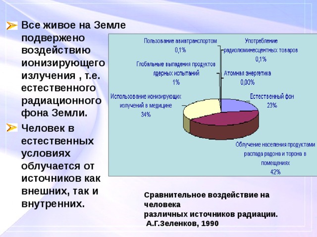 Все живое на Земле подвержено воздействию ионизирующего излучения , т.е. естественного радиационного фона Земли. Человек в естественных условиях облучается от источников как внешних, так и внутренних.  Сравнительное воздействие на человека различных источников радиации.  А.Г.Зеленков, 1990 