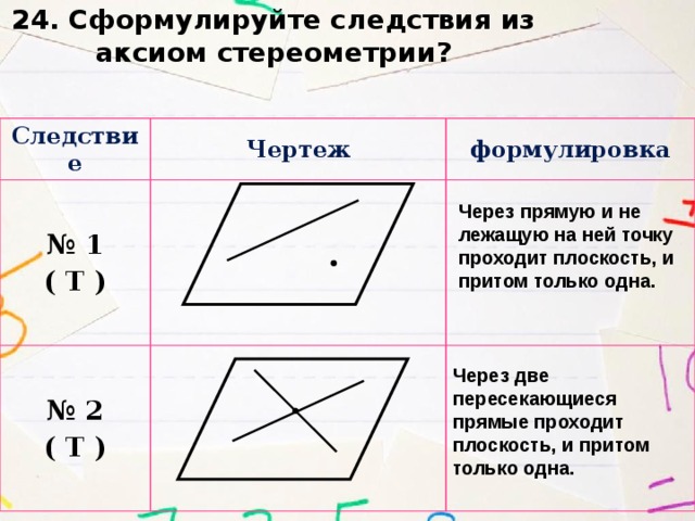 24. Сформулируйте следствия из аксиом стереометрии? Следствие Чертеж № 1 ( Т ) № 2 формулировка ( Т ) Через прямую и не лежащую на ней точку проходит плоскость, и притом только одна. Через две пересекающиеся прямые проходит плоскость, и притом только одна. 