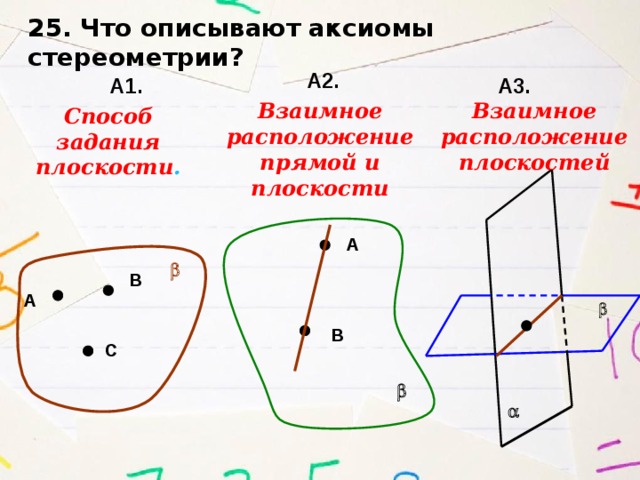 25. Что описывают аксиомы стереометрии? А2.  А1. А3. Взаимное расположение прямой и плоскости Взаимное расположение плоскостей Способ задания плоскости . А b  В А b В С b a  