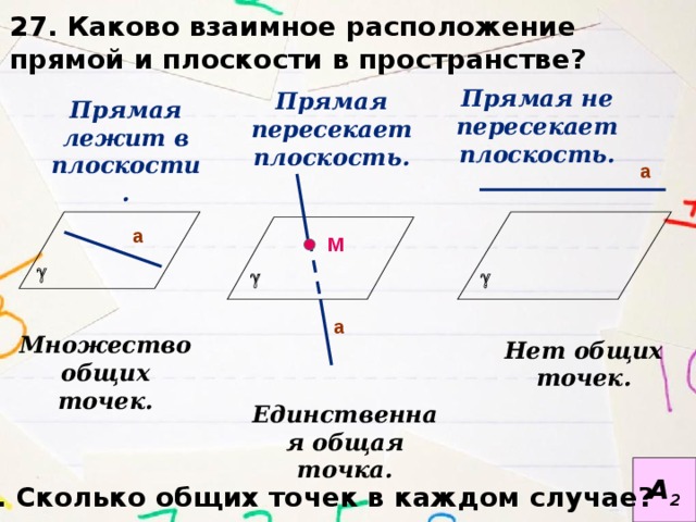 27. Каково взаимное расположение прямой и плоскости в пространстве? Прямая не пересекает плоскость. Прямая пересекает плоскость. Прямая лежит в плоскости. а а М g  g g а Множество общих точек. Нет общих точек. Единственная общая точка. А 2 28. Сколько общих точек в каждом случае? 