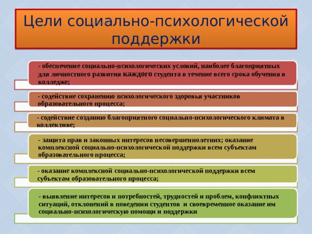 Цели социально-психологической поддержки - обеспечение социально-психологических условий, наиболее благоприятных для личностного развития каждого студента в течение всего срока обучения в колледже; - содействие сохранению психологического здоровья участников образовательного процесса; - содействие созданию благоприятного социально-психологического климата в коллективе; - защита прав и законных интересов несовершеннолетних; оказание комплексной социально-психологической поддержки всем субъектам образовательного процесса; - оказание комплексной социально-психологической поддержки всем субъектам образовательного процесса; - выявление интересов и потребностей, трудностей и проблем, конфликтных ситуаций, отклонений в поведении студентов и своевременное оказание им социально-психологическую помощи и поддержки 