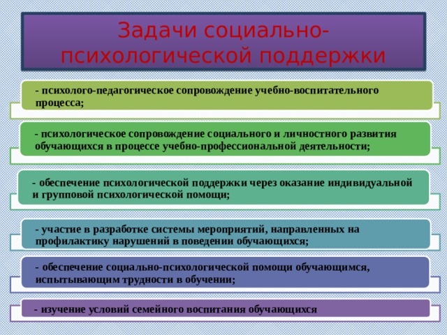 Задачи социально- психологической поддержки - психолого-педагогическое сопровождение учебно-воспитательного процесса; - психологическое сопровождение социального и личностного развития обучающихся в процессе учебно-профессиональной деятельности; - обеспечение психологической поддержки через оказание индивидуальной и групповой психологической помощи; - участие в разработке системы мероприятий, направленных на профилактику нарушений в поведении обучающихся; - обеспечение социально-психологической помощи обучающимся, испытывающим трудности в обучении; - изучение условий семейного воспитания обучающихся 