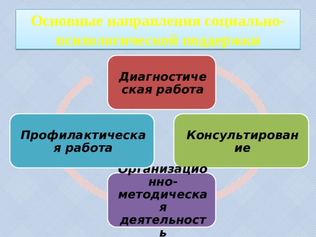 Основные направления социально-психологической поддержки Диагностическая работа Консультирование Профилактическая работа Организационно-методическая деятельность 