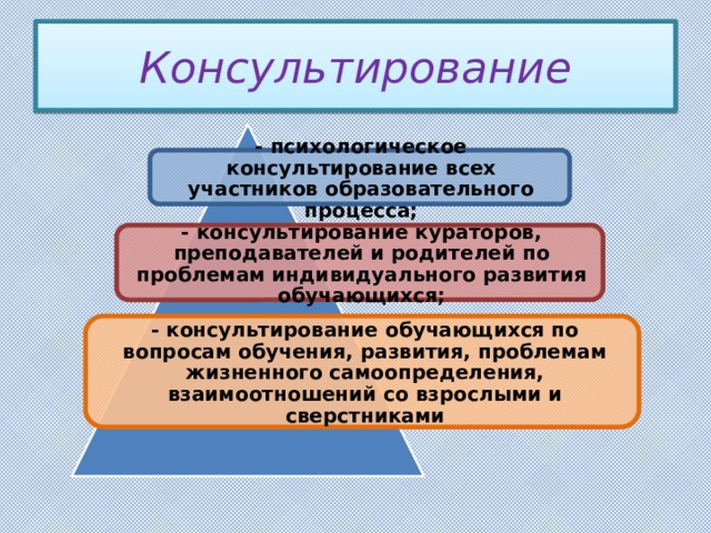 Консультирование - психологическое консультирование всех участников образовательного процесса; - консультирование кураторов, преподавателей и родителей по проблемам индивидуального развития обучающихся; - консультирование обучающихся по вопросам обучения, развития, проблемам жизненного самоопределения, взаимоотношений со взрослыми и сверстниками 