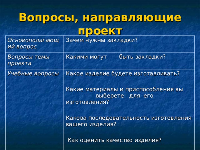 Вопросы, направляющие проект Основополагающий вопрос Зачем нужны закладки? Вопросы темы проекта Какими могут быть закладки? Учебные вопросы Какое изделие будете изготавливать? Какие материалы и приспособления вы выберете  для его изготовления? Какова последовательность изготовления вашего изделия?  Как оценить качество изделия? 