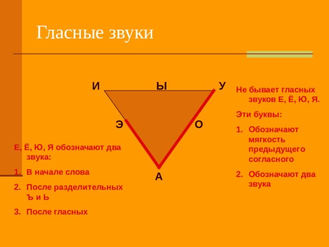 И У Ы Не бывает гласных звуков Е, Ё, Ю, Я. Эти буквы: Обозначают мягкость предыдущего согласного Обозначают два звука  Э О Е, Ё, Ю, Я обозначают два звука: В начале слова После разделительных Ъ и Ь После гласных А 