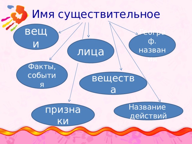 Имя существительное вещи Географ. названия лица Факты, события вещества Название действий признаки 