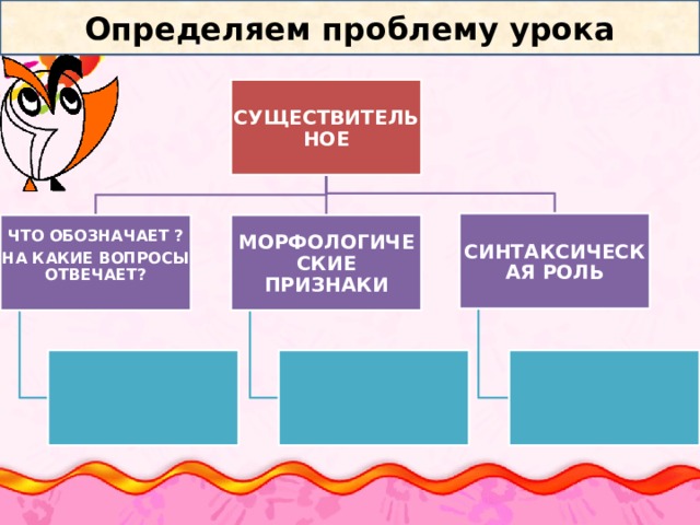 Определяем проблему урока СУЩЕСТВИТЕЛЬНОЕ СИНТАКСИЧЕСКАЯ РОЛЬ ЧТО ОБОЗНАЧАЕТ ? МОРФОЛОГИЧЕСКИЕ ПРИЗНАКИ НА КАКИЕ ВОПРОСЫ ОТВЕЧАЕТ?    