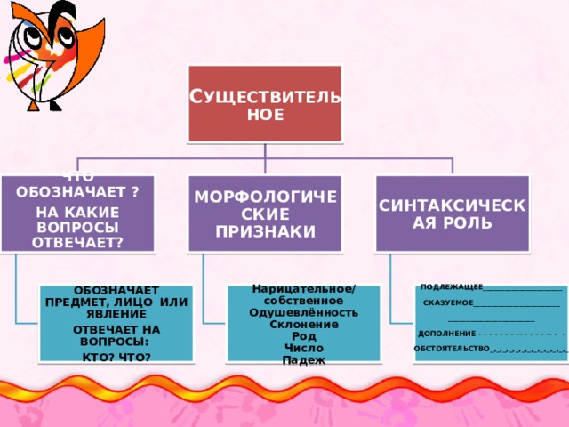 С УЩЕСТВИТЕЛЬНОЕ ЧТО ОБОЗНАЧАЕТ ? СИНТАКСИЧЕСКАЯ РОЛЬ МОРФОЛОГИЧЕСКИЕ ПРИЗНАКИ НА КАКИЕ ВОПРОСЫ ОТВЕЧАЕТ?    ПОДЛЕЖАЩЕЕ______________________  СКАЗУЕМОЕ________________________  ________________________  ДОПОЛНЕНИЕ - - - - - - - -- - - - - -- - -  ОБСТОЯТЕЛЬСТВО_,_,_,_,_,_,_,_,_,_,_,_,_    Нарицательное/ собственное ОБОЗНАЧАЕТ ПРЕДМЕТ, ЛИЦО ИЛИ ЯВЛЕНИЕ Одушевлённость ОТВЕЧАЕТ НА ВОПРОСЫ: КТО? ЧТО? Склонение Род Число Падеж 