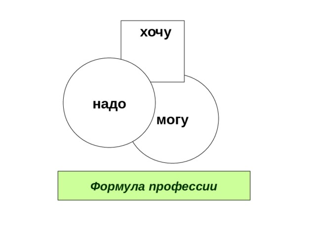  хочу надо могу Формула профессии 