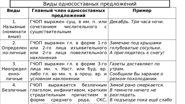 Виды односоставных предложений Виды Главный член односоставных предложений 1. Назывные (номинативные) Пример ГЧОП выражен сущ. в им. п. или сочетанием числительного с существительным 2. Определенно-личные Декабрь. Три часа ночи. ГЧОП выражен гл. в форме 1-го или 2-го лица изъявительного или 2-го лица повелительного наклонения 3. Неопределенно-личные 4. Безличные Замечаю под крышами голубоватые сосульки. ГЧОП выражен гл. в форме 3-го лица мн. ч. Наст. или буд. вр. либо гл. во мн. ч. в прош. вр. и условном наклонении ГЧОП выражается безличным глаголом, инфинитивом, кратким страдательным причастием в форме среднего рода, СКС, существительным в родительном падеже с ни или не А приглядитесь к снегу! Газеты доставляют по утрам. Сообщили бы заранее о резком похолодании. Зимой рано смеркается. В темноте ничего не разглядеть. В подъезде пока ещё слабо освещено. Тихо вокруг. Рядом ни души. 