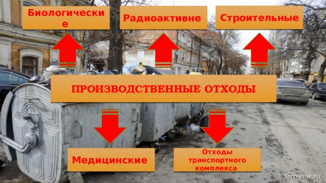 Строительные Радиоактивне Биологические  Производственные отходы Медицинские Отходы транспортного комплекса 