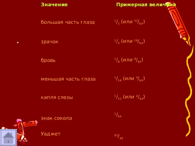                                           Значение    Примерная величина   большая часть глаза   1 / 2 (или 32 / 64 )   зрачок   1 / 4 (или 16 / 64 )   бровь   меньшая часть глаза   1 / 8 (или 8 / 64 )   капля слезы   1 / 16 (или 4 / 64 )   1 / 32 (или ²/ 64 )   знак сокола 1 / 64   Уаджет   63 / 64                                                   