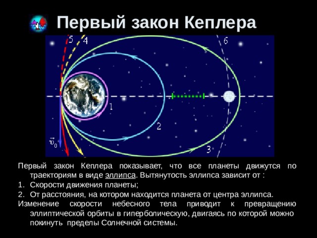 Первый закон Кеплера  Первый закон Кеплера показывает, что все планеты движутся по траекториям в виде эллипса . Вытянутость эллипса зависит от : Скорости движения планеты; От расстояния, на котором находится планета от центра эллипса. Изменение скорости небесного тела приводит к превращению эллиптической орбиты в гиперболическую, двигаясь по которой можно покинуть пределы Солнечной системы. 