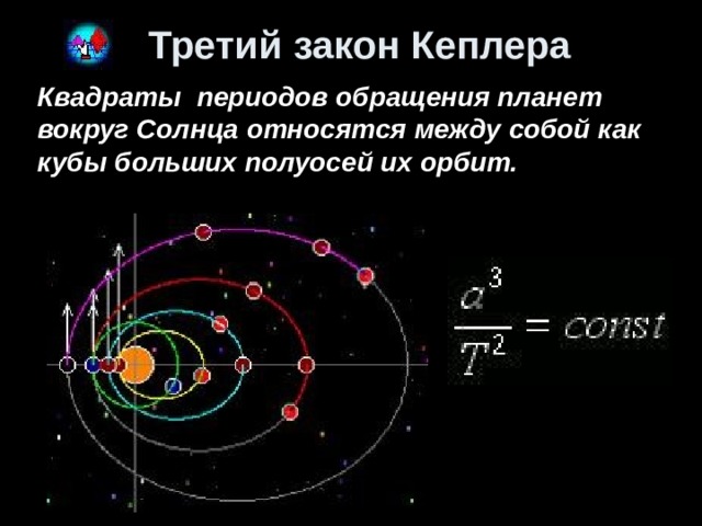 Третий закон Кеплера Квадраты периодов обращения планет вокруг Солнца относятся между собой как кубы больших полуосей их орбит. 