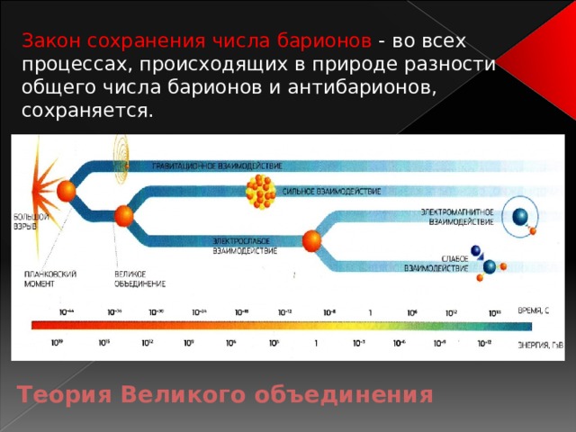 Закон сохранения числа барионов -  во всех процессах, происходящих в природе разности общего числа барионов и антибарионов, сохраняется. Теория Великого объединения  