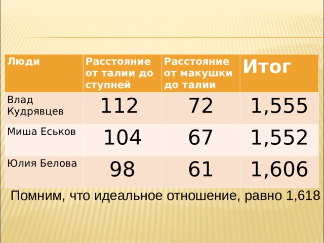 Люди Влад Кудрявцев Расстояние от талии до ступней 112 Миша Еськов Расстояние от макушки до талии Итог 72 104 Юлия Белова 1,555 98 67 1,552 61 1,606 Помним, что идеальное отношение, равно 1,618 