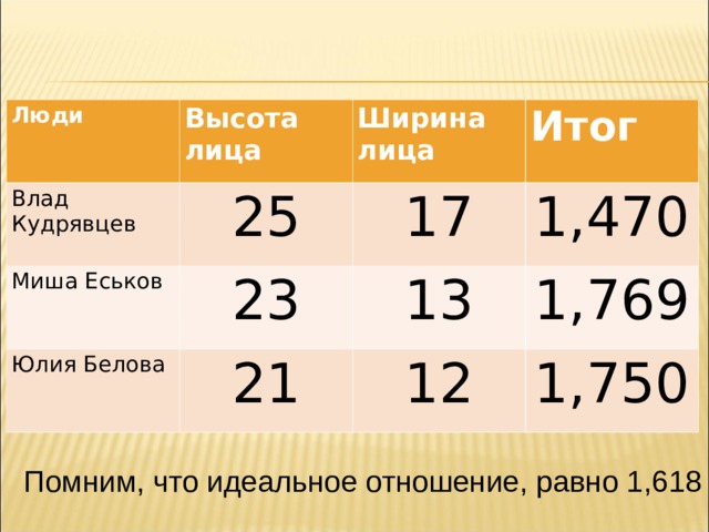 Люди Влад Кудрявцев Высота лица 25 Миша Еськов Ширина лица Итог 17 23 Юлия Белова 1,470 21 13 1,769 12 1,750 Помним, что идеальное отношение, равно 1,618 
