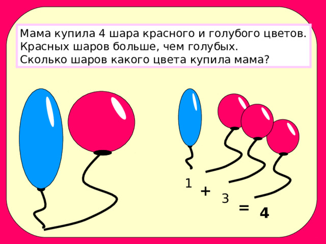 Мама купила 4 шара красного и голубого цветов. Красных шаров больше, чем голубых. Сколько шаров какого цвета купила мама? 1 + 3 = 4 