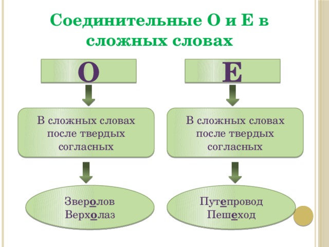 Соединительные О и Е в сложных словах О Е В сложных словах после твердых согласных В сложных словах после твердых согласных Звер о лов Пут е провод Верх о лаз Пеш е ход 