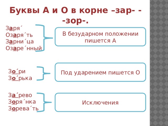 Буквы А и О в корне –зар- - -зор-. З а ря ˊ Оз а ря ˊ ть З а рни ˊ ца Оз а ре ˊ нный В безударном положении пишется А Под ударением пишется О З о ˊ ри З о ˊ рька З а ˊ рево З о ря ˊ нка З о рева ˊ ть Исключения 