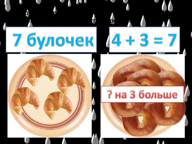 На одной тарелке 4 булочки, а на другой на 3 больше. Сколько булочек на другой тарелке? 