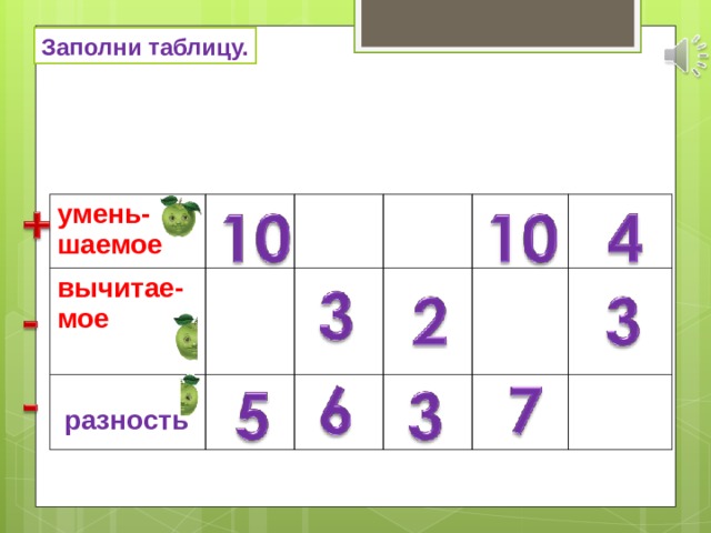 Заполни таблицу. умень-шаемое вычитае-мое    разность 