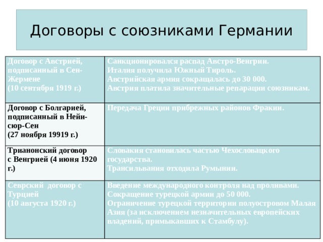  Договоры с союзниками Германии   Договор с Австрией, подписанный в Сен-Жермене Санкционировался распад Австро-Венгрии. (10 сентября 1919 г.) Договор с Болгарией, подписанный в Нейи-сюр-Сен Передача Греции прибрежных районов Фракии. Италия получила Южный Тироль. (27 ноября 19919 г.) Трианонский договор Австрийская армия сокращалась до 30 000. Словакия становилась частью Чехословацкого государства. Севрский договор с Турцией с Венгрией (4 июня 1920 г.) Австрия платила значительные репарации союзникам. Трансильвания отходила Румынии. (10 августа 1920 г.) Введение международного контроля над проливами. Сокращение турецкой армии до 50 000. Ограничение турецкой территории полуостровом Малая Азия (за исключением незначительных европейских владений, примыкавших к Стамбулу). 