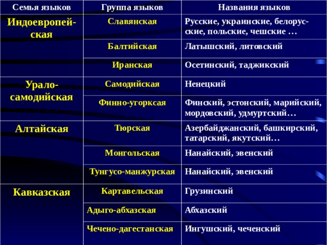 Семья языков Группа языков Индоевропей-ская Названия языков Славянская Русские, украинские, белорус-ские, польские, чешские … Балтийская Латышский, литовский Иранская Урало-самодийская Осетинский, таджикский Самодийская Алтайская Ненецкий Финно-угорксая Финский, эстонский, марийский, мордовский, удмуртский… Тюрская Азербайджанский, башкирский, татарский, якутский… Монгольская Кавказская Нанайский, эвенский Тунгусо-манжурская Нанайский, эвенский Картавельская Грузинский Адыго-абхазская Абхазский Чечено-дагестанская Ингушский, чеченский  