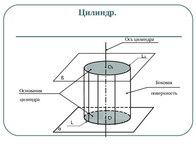 Цилиндр. Ось цилиндра L 1 O 1 • ß Боковая Основания поверхность цилиндра O • L α 