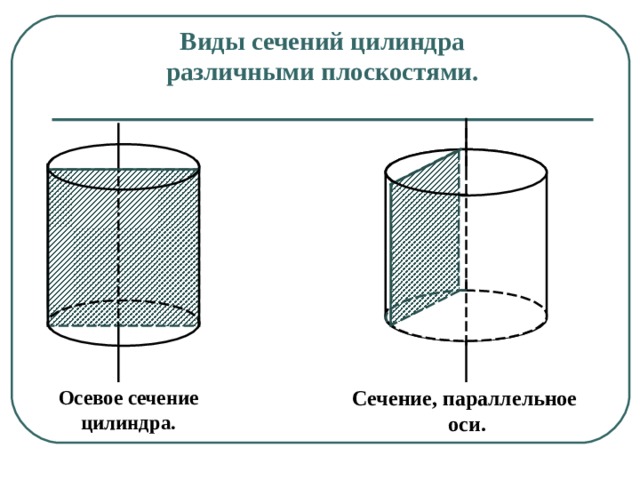 Виды сечений цилиндра  различными плоскостями. Осевое сечение цилиндра. Сечение, параллельное оси. 