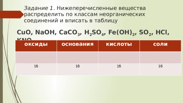 Задание 1 . Нижеперечисленные вещества распределить по классам неорганических соединений и вписать в таблицу   CuO, NaOH, CaCO 3 , H 2 SO 4 , Fe(OH) 2 , SO 2 , HCl, KNO 3 . оксиды основания кислоты 1б соли 1б 1б 1б 