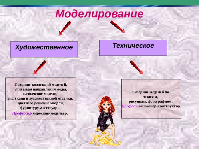 Моделирование Техническое Художественное Создание коллекций моделей,  учитывая направления моды, назначение модели, вид ткани и художественной отделки, цветовое решение модели,  фурнитуру, аксессуары.  Профессия -художник-модельер. Создание моделей по эскизам, рисункам, фотографиям.  Профессия -инженер-конструктор . 