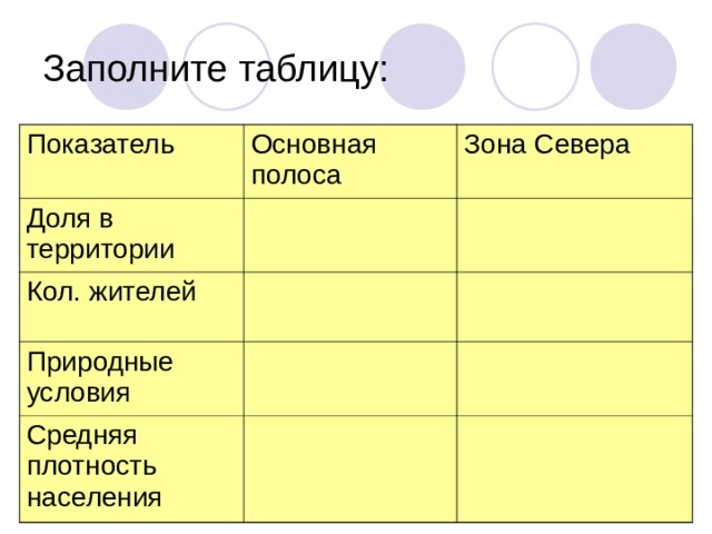 Заполните таблицу: Показатель Основная полоса Доля в территории Зона Севера Кол. жителей Природные условия Средняя плотность населения 