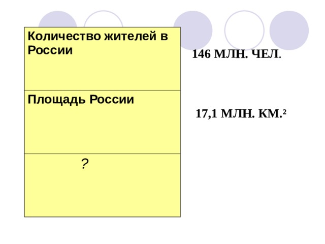 Количество жителей в России Площадь России  ?  146 МЛН. ЧЕЛ . 17,1 МЛН. КМ. ² 